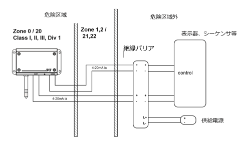 EE300 爆炸危險(xiǎn)區(qū)域安裝示例 安裝示例